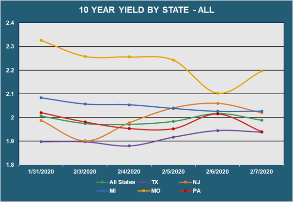 10 Yr Yield by State - All