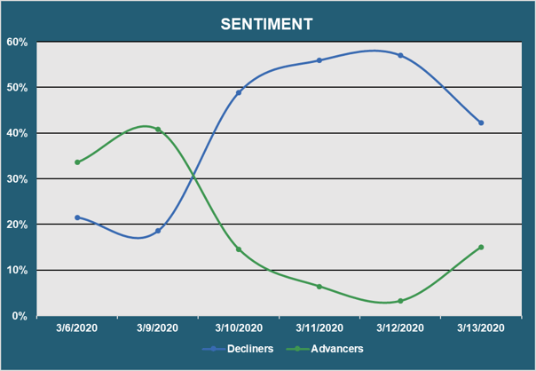 Muni Market Sentiment - Advancers vs. Decliners